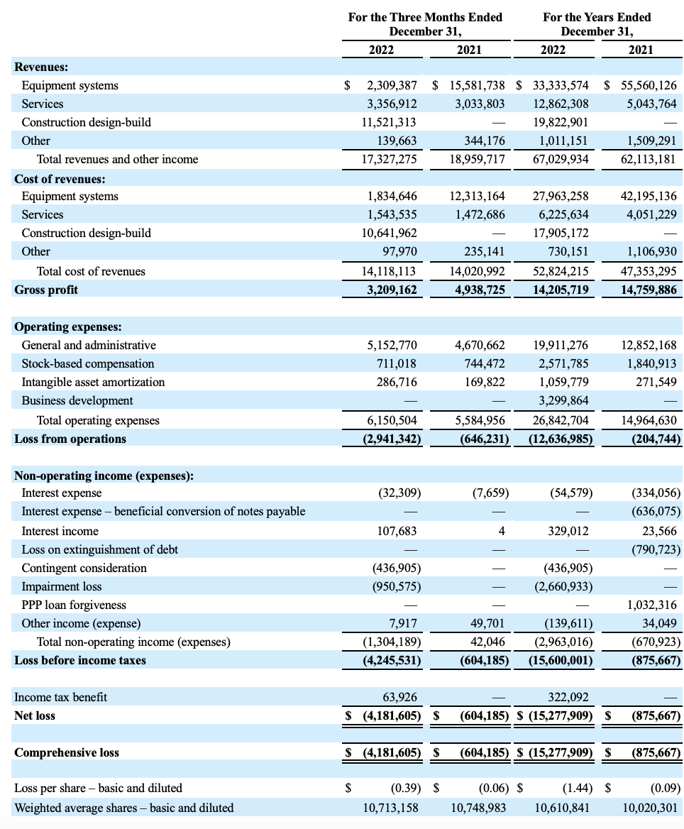 ConsolidatedStatements of Ops and Comp Loss