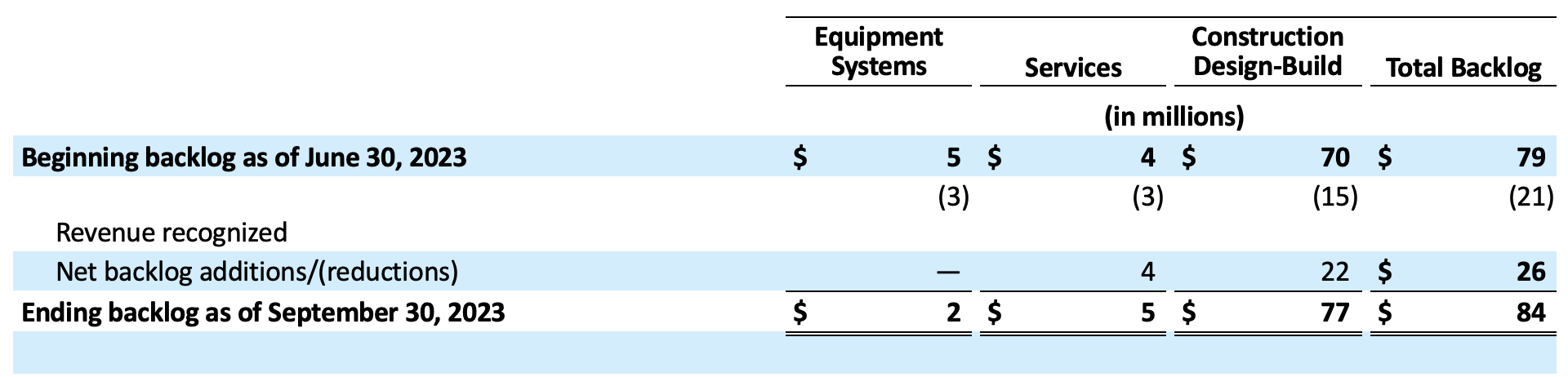 Q323 Backlog