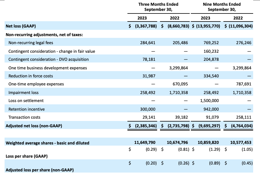 Q323 NET LOSS ADJUSTED