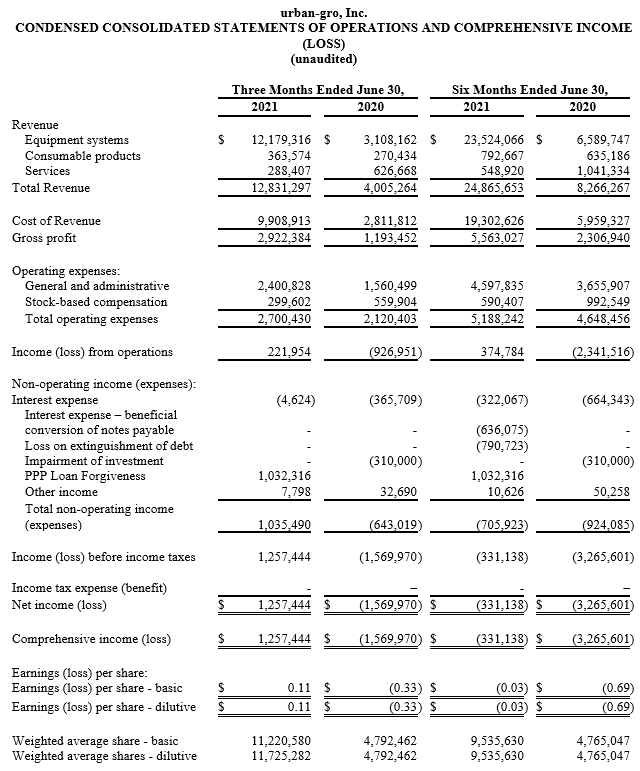 condensed consolidated statemetns of operations and comprehensive income
